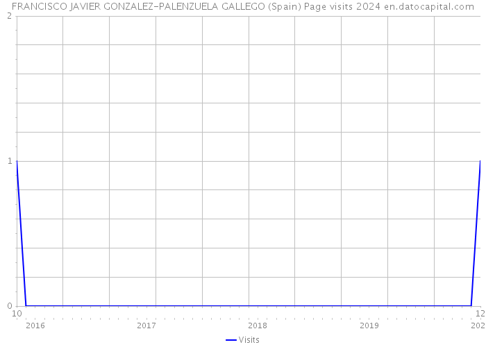 FRANCISCO JAVIER GONZALEZ-PALENZUELA GALLEGO (Spain) Page visits 2024 