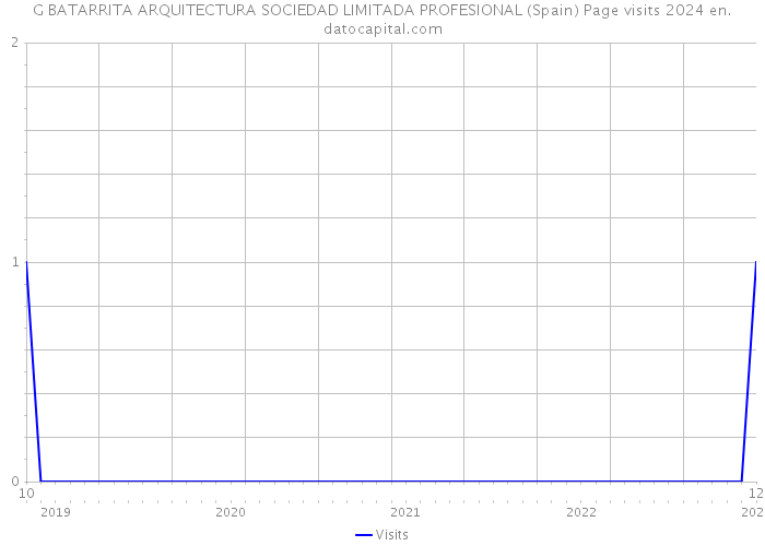G BATARRITA ARQUITECTURA SOCIEDAD LIMITADA PROFESIONAL (Spain) Page visits 2024 