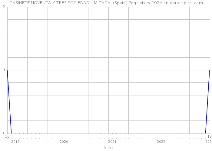 GABINETE NOVENTA Y TRES SOCIEDAD LIMITADA. (Spain) Page visits 2024 