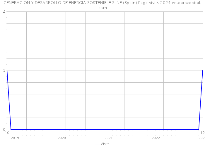 GENERACION Y DESARROLLO DE ENERGIA SOSTENIBLE SLNE (Spain) Page visits 2024 
