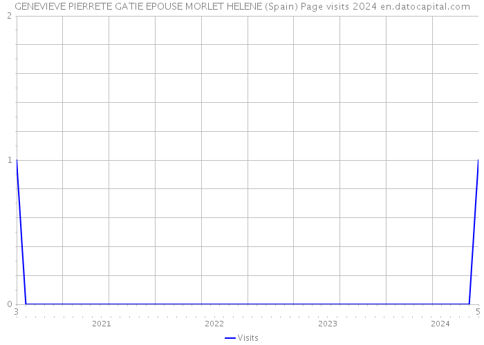 GENEVIEVE PIERRETE GATIE EPOUSE MORLET HELENE (Spain) Page visits 2024 
