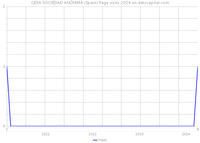 GESA SOCIEDAD ANÓNIMA (Spain) Page visits 2024 