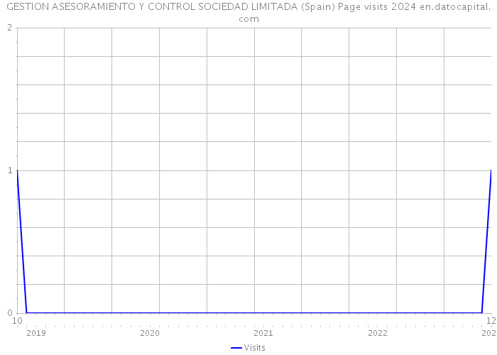 GESTION ASESORAMIENTO Y CONTROL SOCIEDAD LIMITADA (Spain) Page visits 2024 