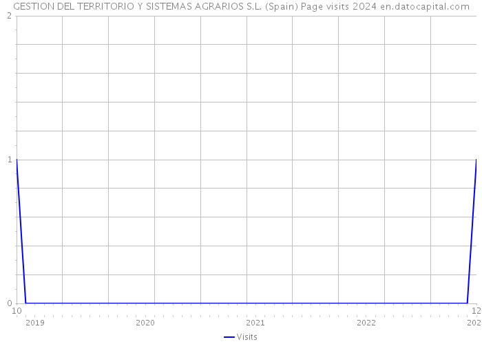 GESTION DEL TERRITORIO Y SISTEMAS AGRARIOS S.L. (Spain) Page visits 2024 