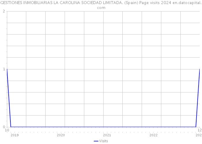 GESTIONES INMOBILIARIAS LA CAROLINA SOCIEDAD LIMITADA. (Spain) Page visits 2024 