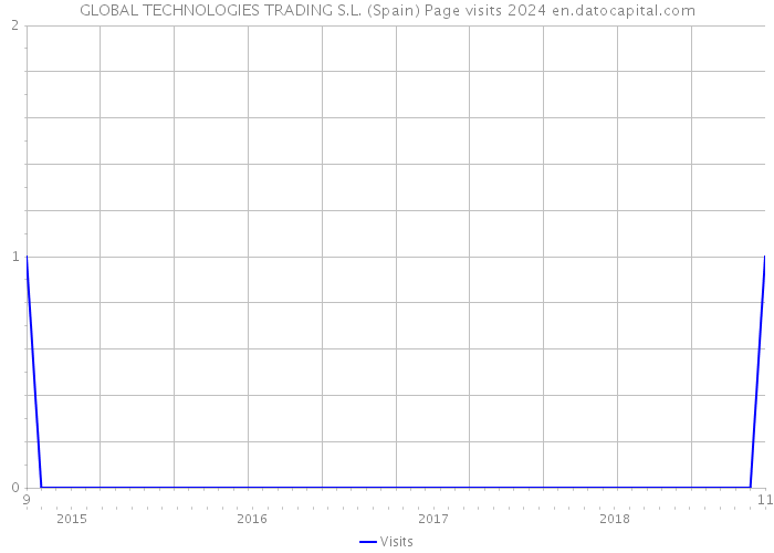 GLOBAL TECHNOLOGIES TRADING S.L. (Spain) Page visits 2024 