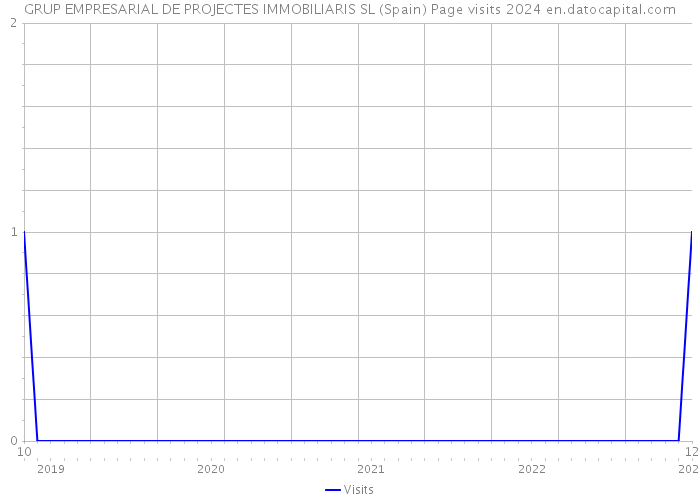 GRUP EMPRESARIAL DE PROJECTES IMMOBILIARIS SL (Spain) Page visits 2024 