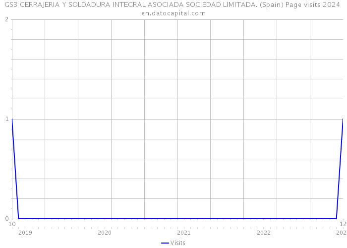 GS3 CERRAJERIA Y SOLDADURA INTEGRAL ASOCIADA SOCIEDAD LIMITADA. (Spain) Page visits 2024 