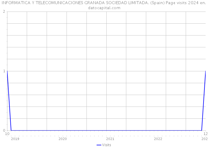 INFORMATICA Y TELECOMUNICACIONES GRANADA SOCIEDAD LIMITADA. (Spain) Page visits 2024 