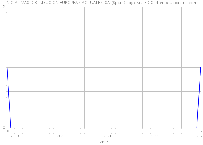 INICIATIVAS DISTRIBUCION EUROPEAS ACTUALES, SA (Spain) Page visits 2024 