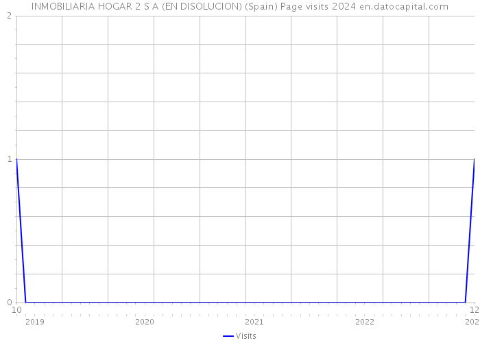 INMOBILIARIA HOGAR 2 S A (EN DISOLUCION) (Spain) Page visits 2024 