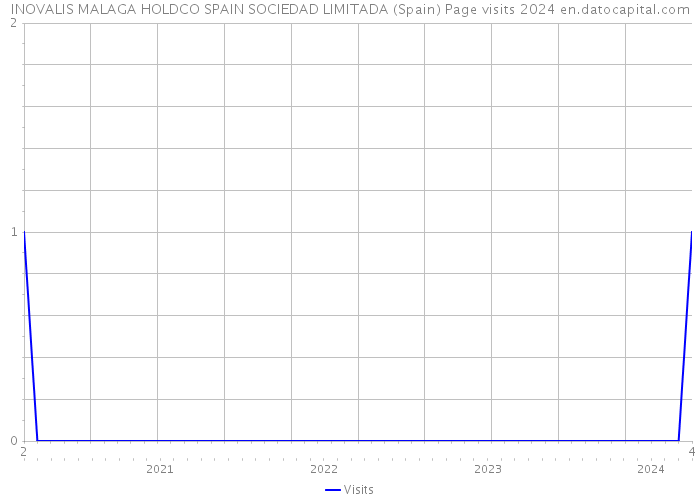 INOVALIS MALAGA HOLDCO SPAIN SOCIEDAD LIMITADA (Spain) Page visits 2024 