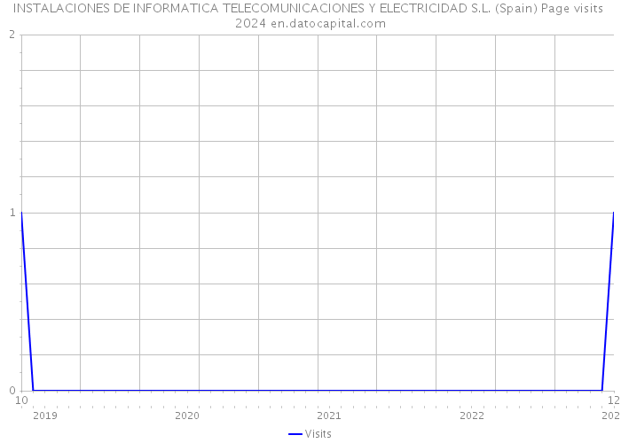 INSTALACIONES DE INFORMATICA TELECOMUNICACIONES Y ELECTRICIDAD S.L. (Spain) Page visits 2024 
