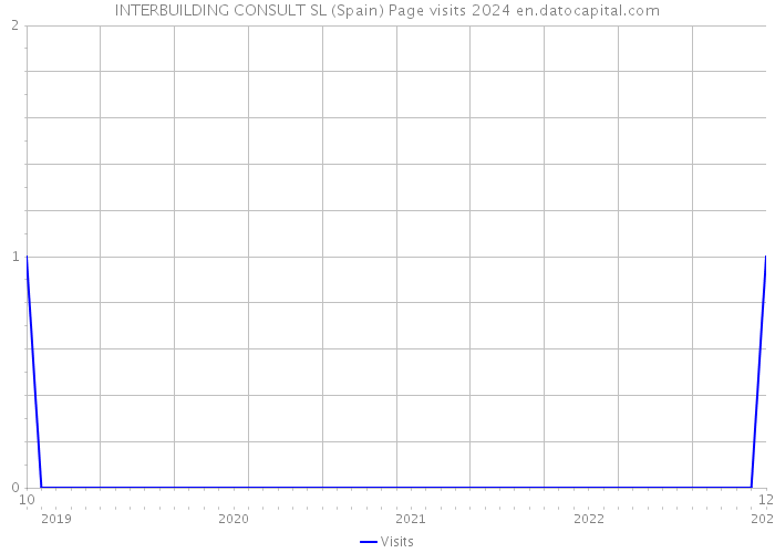 INTERBUILDING CONSULT SL (Spain) Page visits 2024 