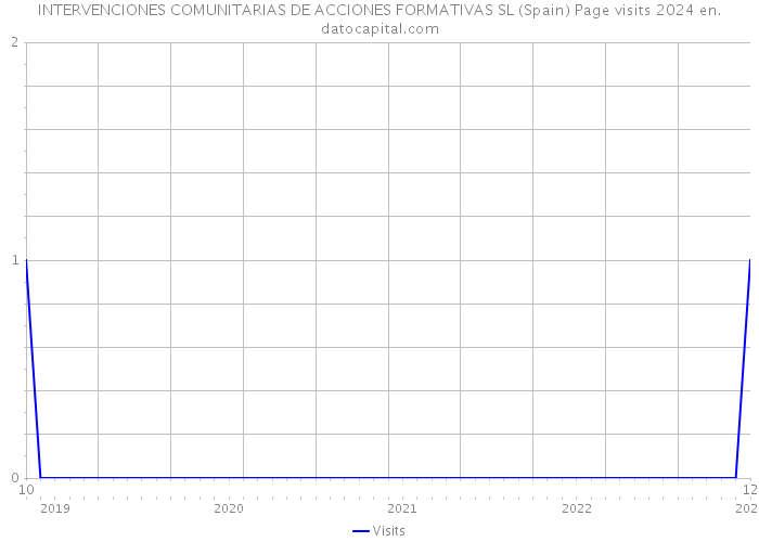 INTERVENCIONES COMUNITARIAS DE ACCIONES FORMATIVAS SL (Spain) Page visits 2024 