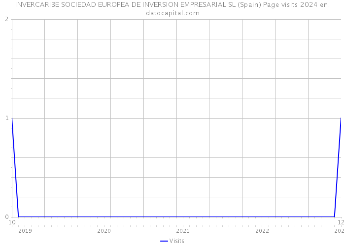 INVERCARIBE SOCIEDAD EUROPEA DE INVERSION EMPRESARIAL SL (Spain) Page visits 2024 