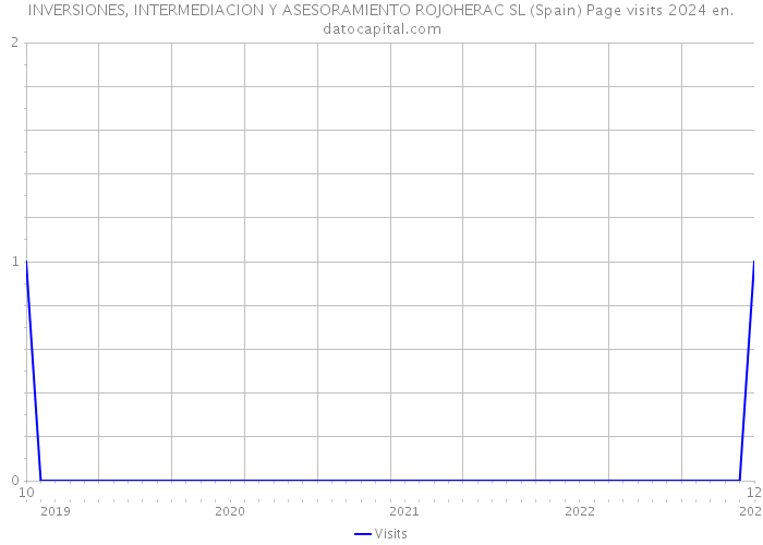 INVERSIONES, INTERMEDIACION Y ASESORAMIENTO ROJOHERAC SL (Spain) Page visits 2024 
