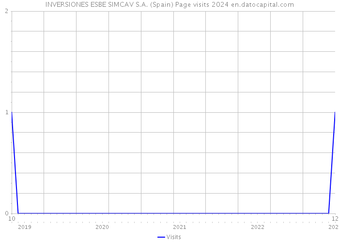 INVERSIONES ESBE SIMCAV S.A. (Spain) Page visits 2024 