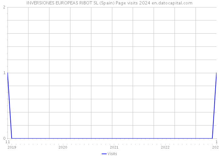 INVERSIONES EUROPEAS RIBOT SL (Spain) Page visits 2024 