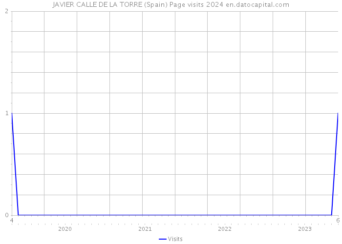 JAVIER CALLE DE LA TORRE (Spain) Page visits 2024 