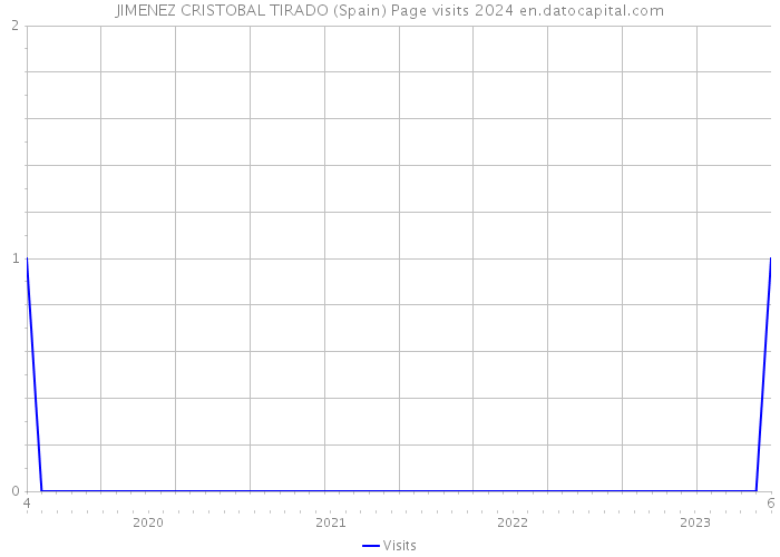 JIMENEZ CRISTOBAL TIRADO (Spain) Page visits 2024 