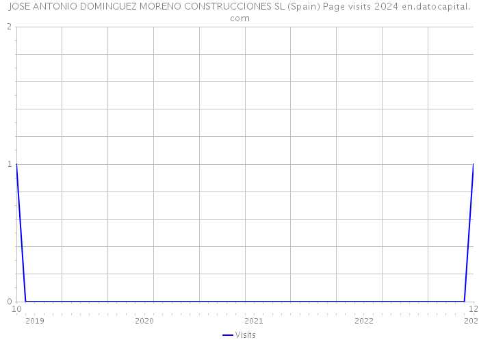 JOSE ANTONIO DOMINGUEZ MORENO CONSTRUCCIONES SL (Spain) Page visits 2024 