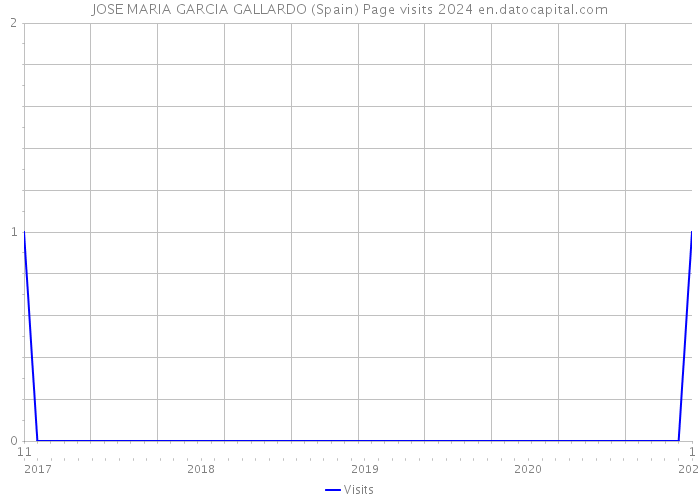 JOSE MARIA GARCIA GALLARDO (Spain) Page visits 2024 