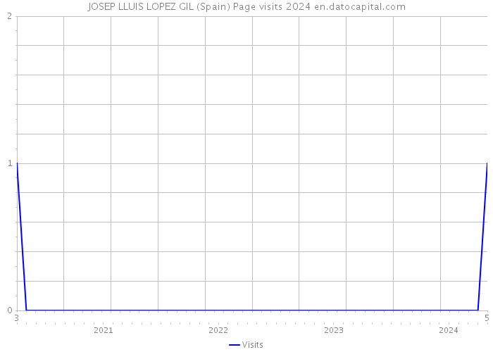 JOSEP LLUIS LOPEZ GIL (Spain) Page visits 2024 