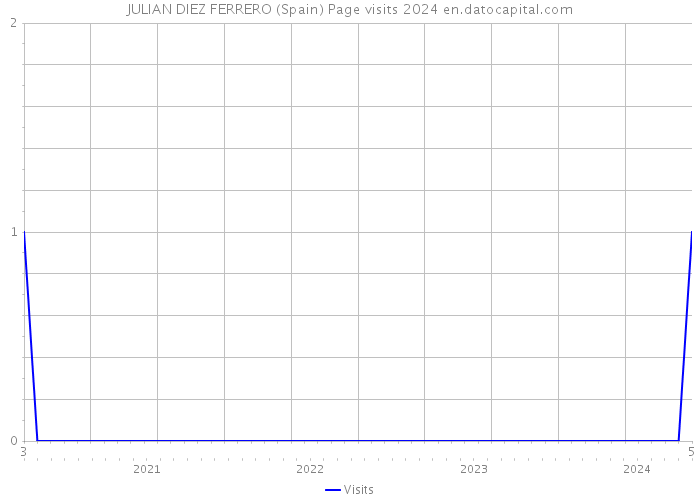 JULIAN DIEZ FERRERO (Spain) Page visits 2024 