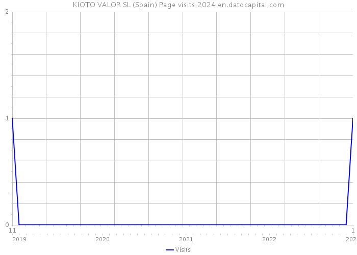 KIOTO VALOR SL (Spain) Page visits 2024 