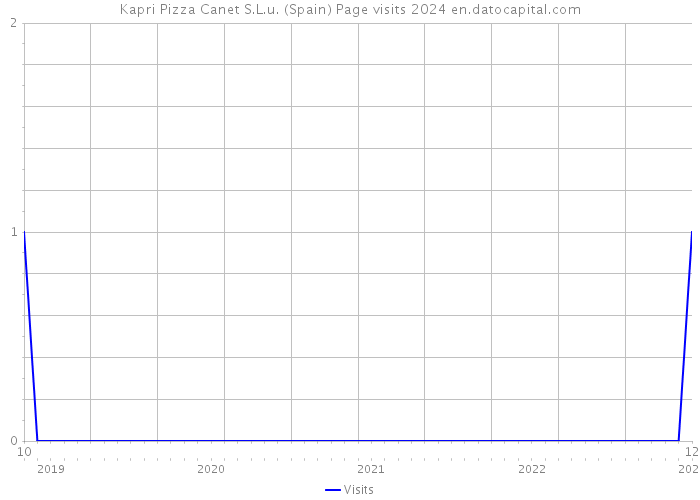 Kapri Pizza Canet S.L.u. (Spain) Page visits 2024 