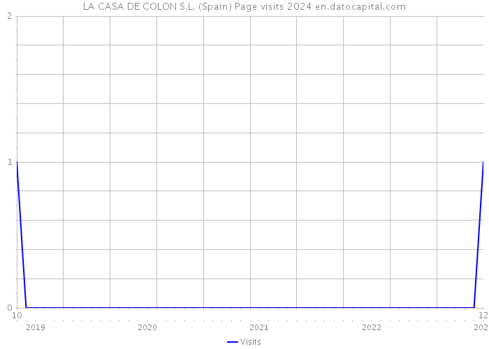 LA CASA DE COLON S.L. (Spain) Page visits 2024 