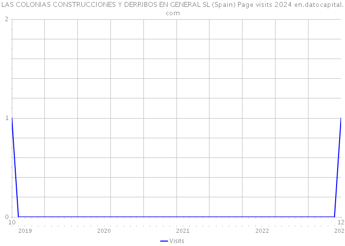 LAS COLONIAS CONSTRUCCIONES Y DERRIBOS EN GENERAL SL (Spain) Page visits 2024 