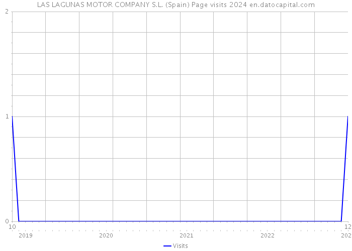 LAS LAGUNAS MOTOR COMPANY S.L. (Spain) Page visits 2024 