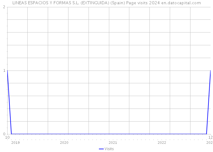 LINEAS ESPACIOS Y FORMAS S.L. (EXTINGUIDA) (Spain) Page visits 2024 