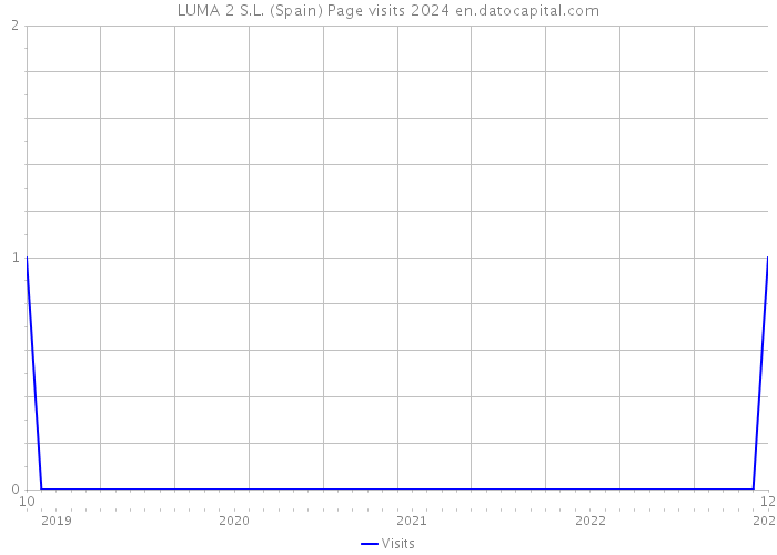 LUMA 2 S.L. (Spain) Page visits 2024 