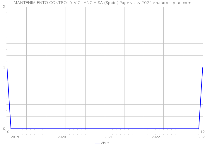 MANTENIMIENTO CONTROL Y VIGILANCIA SA (Spain) Page visits 2024 