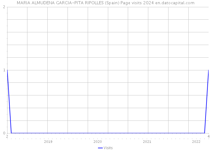 MARIA ALMUDENA GARCIA-PITA RIPOLLES (Spain) Page visits 2024 