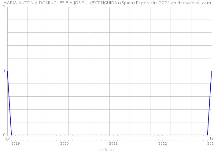 MARIA ANTONIA DOMINGUEZ E HIJOS S.L. (EXTINGUIDA) (Spain) Page visits 2024 