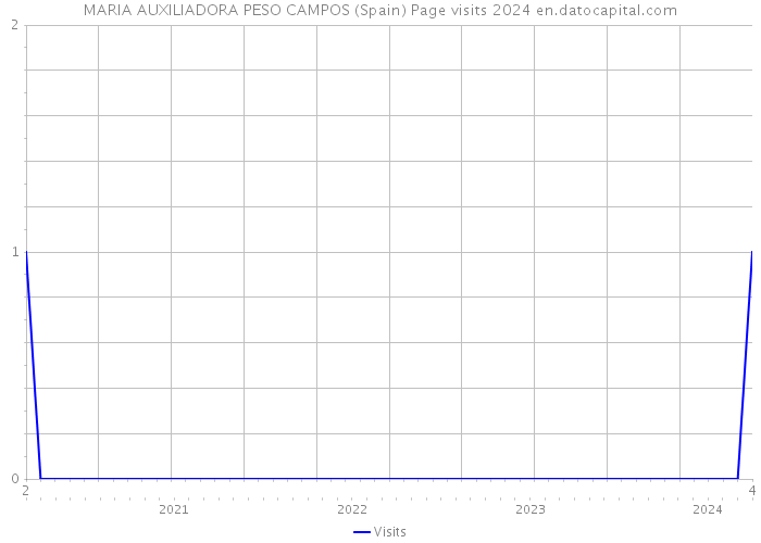 MARIA AUXILIADORA PESO CAMPOS (Spain) Page visits 2024 