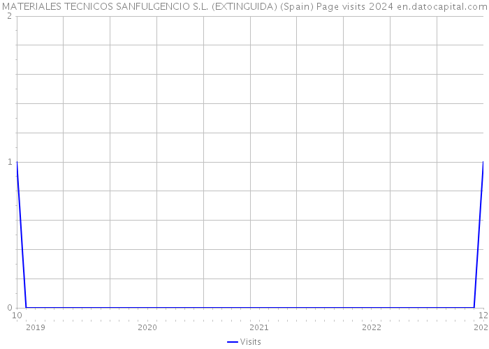 MATERIALES TECNICOS SANFULGENCIO S.L. (EXTINGUIDA) (Spain) Page visits 2024 