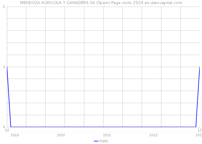 MENDOZA AGRICOLA Y GANADERA SA (Spain) Page visits 2024 