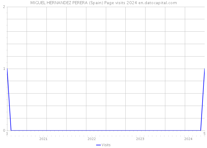 MIGUEL HERNANDEZ PERERA (Spain) Page visits 2024 