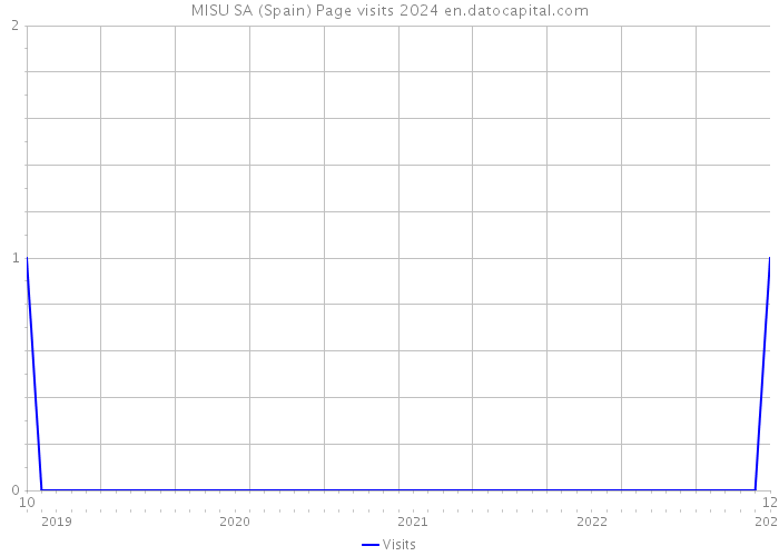 MISU SA (Spain) Page visits 2024 