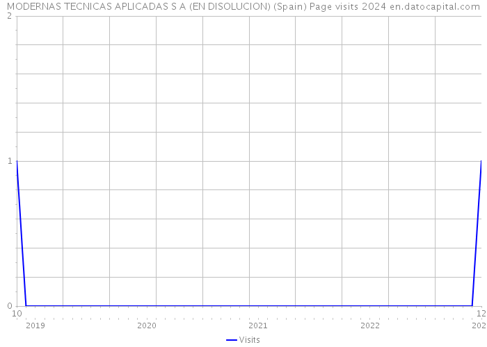 MODERNAS TECNICAS APLICADAS S A (EN DISOLUCION) (Spain) Page visits 2024 