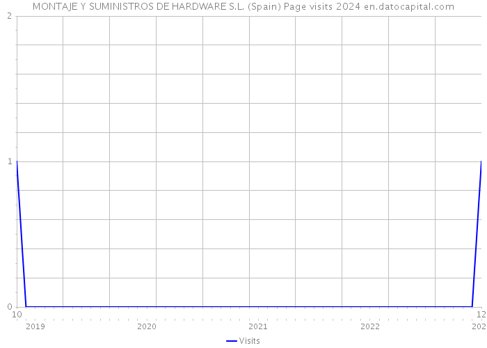 MONTAJE Y SUMINISTROS DE HARDWARE S.L. (Spain) Page visits 2024 