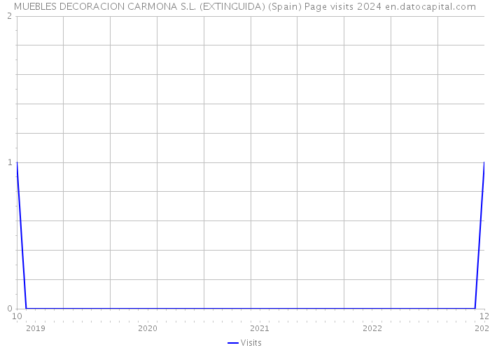 MUEBLES DECORACION CARMONA S.L. (EXTINGUIDA) (Spain) Page visits 2024 