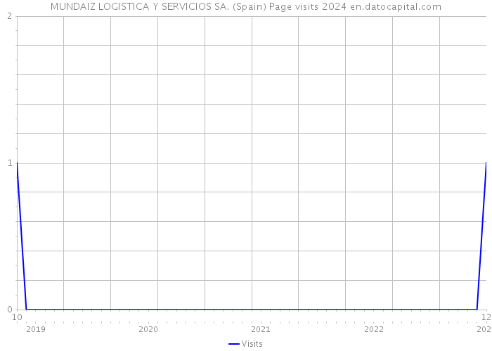 MUNDAIZ LOGISTICA Y SERVICIOS SA. (Spain) Page visits 2024 