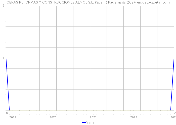 OBRAS REFORMAS Y CONSTRUCCIONES ALMOL S.L. (Spain) Page visits 2024 