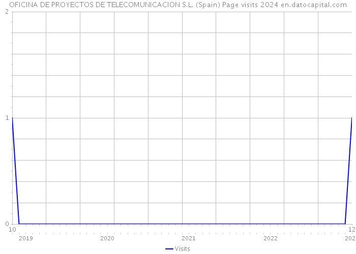 OFICINA DE PROYECTOS DE TELECOMUNICACION S.L. (Spain) Page visits 2024 